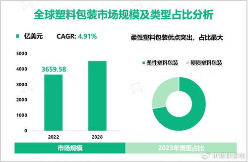塑料包裝行業(yè)現(xiàn)狀 2023年全球市場規(guī)模達3659.58億美元